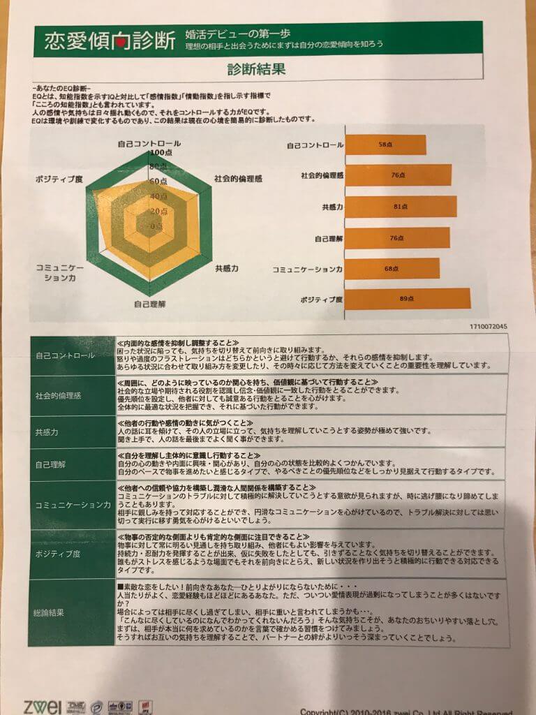 体験してみた ツヴァイ 恋愛傾向診断 の内容 感想とその後の勧誘について Marriage Consultant