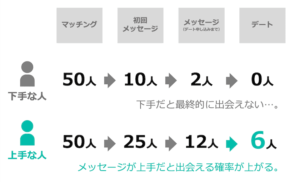 マッチングアプリのメッセージの重要性