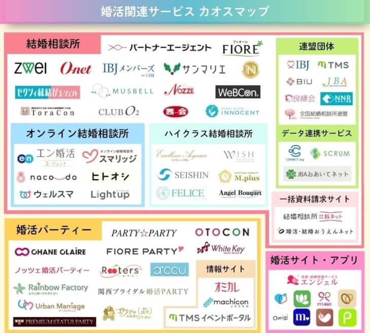 婚活関連サービス業界カオスマップ（LiPro婚活）